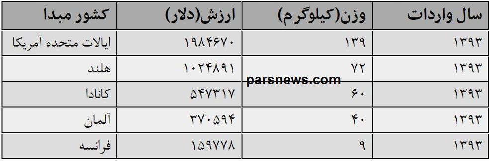 واردات 228 کیلو «نطفه زنده» به ایران+جدول قیمت