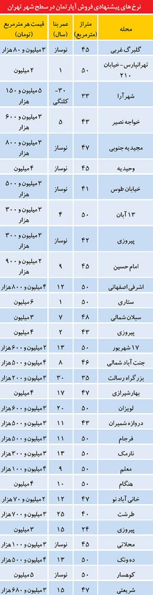 ليست قيمت آپارتمان‌هاي کم متراژ+جدول