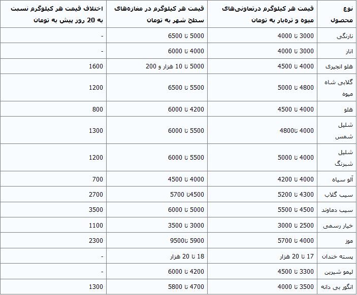 نوبرانه‌های پاییز میوه‌های دیگر را گران کرد+جدول