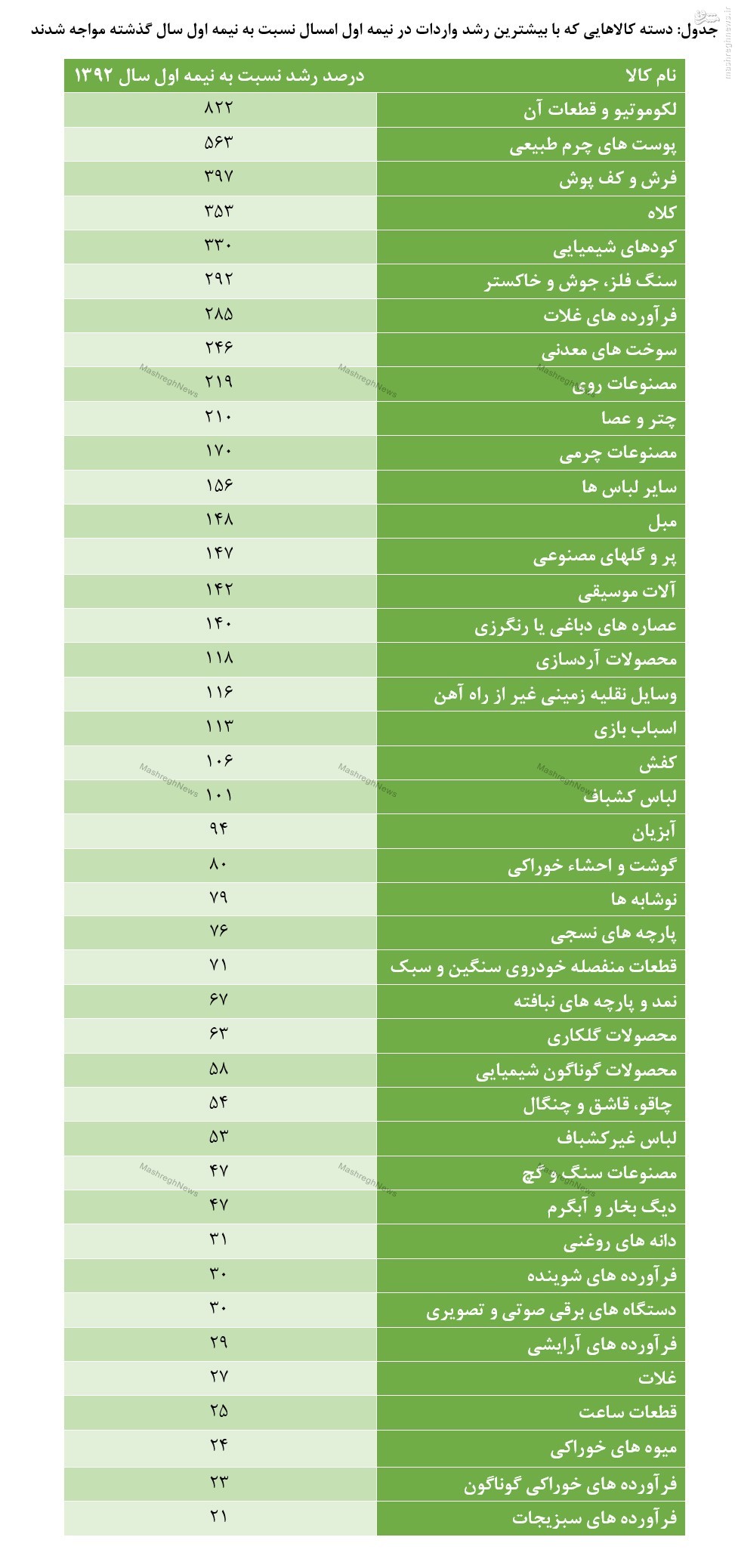 رشد چند 100 درصدی واردات اسباب بازی، چرم، فرش، کلاه، غلات، مبل، و گوشت