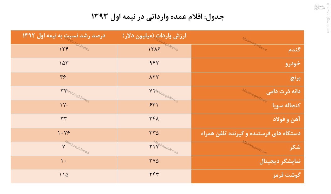 رشد چند 100 درصدی واردات اسباب بازی، چرم، فرش، کلاه، غلات، مبل، و گوشت