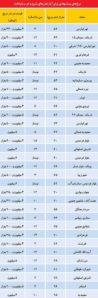 مقایسه بازار مسکن شرق و غرب پایتخت+جدول