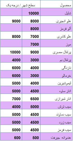 جدول/قیمت انواع میوه در سطح شهر