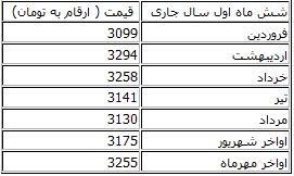 اظهارنظر جدید سیف درباره قیمت دلار