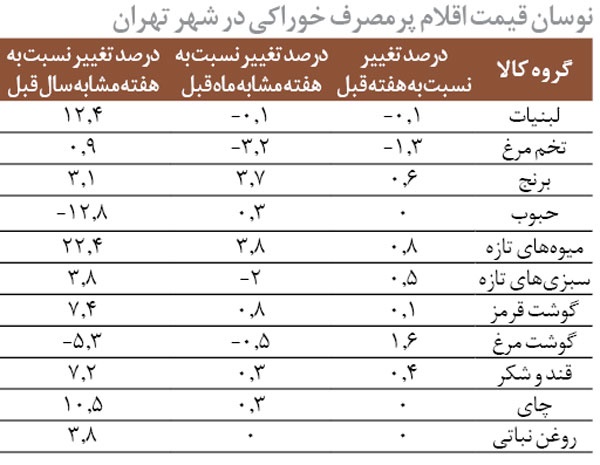 کالاهای پرمصرف در مسیر گران شدن