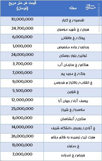 جدول/قیمت زمین در نقاط مختلف تهران