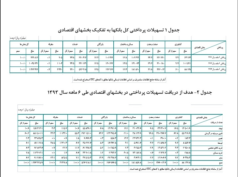 بانکها در 6 ماهه نخست امسال چه میزان تسهیلات پرداختند؟