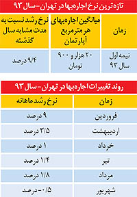 توقف رشد اجاره در تهران