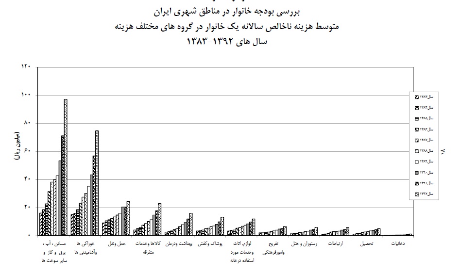 ثروتمندان چند برابر فقرا پول خرج می‌کنند؟+نمودار