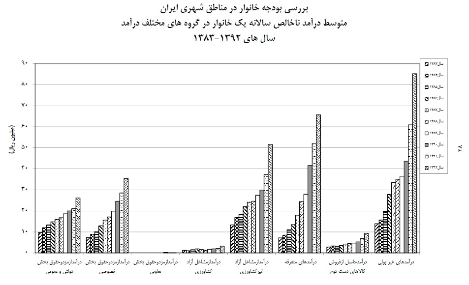 ثروتمندان چند برابر فقرا پول خرج می‌کنند؟+نمودار