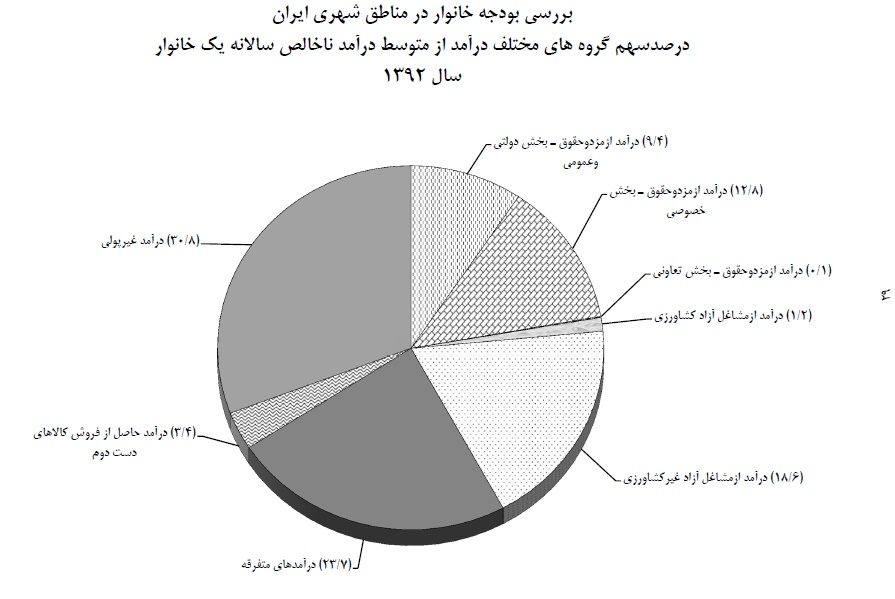 ثروتمندان چند برابر فقرا پول خرج می‌کنند؟+نمودار