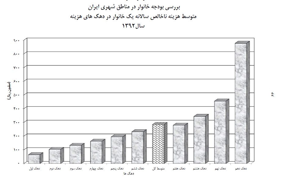 ثروتمندان چند برابر فقرا پول خرج می‌کنند؟+نمودار