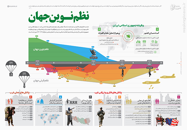 اینفوگرافیک/ نظم نوین جهان