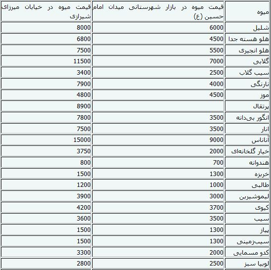 قیمت میوه و سبزیجات + جدول