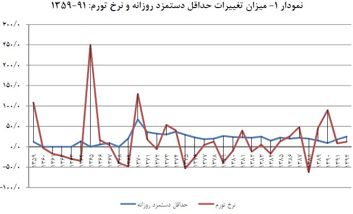 چگونه مزد کارگران 285 برابر شد؟/جدول تغییرات 34 ساله رشد دستمزد و نرخ تورم