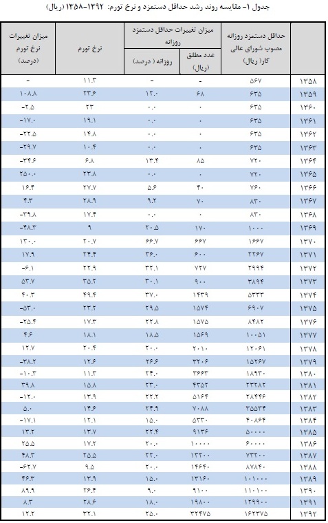 چگونه مزد کارگران 285 برابر شد؟/جدول تغییرات 34 ساله رشد دستمزد و نرخ تورم