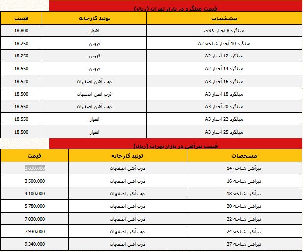 جدول/آخرین قیمت میلگرد و آهن دربازار تهران