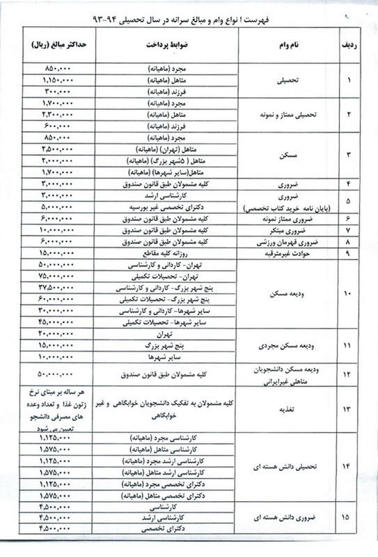 جزئیات 23 وام‌ دانشجویی + جدول