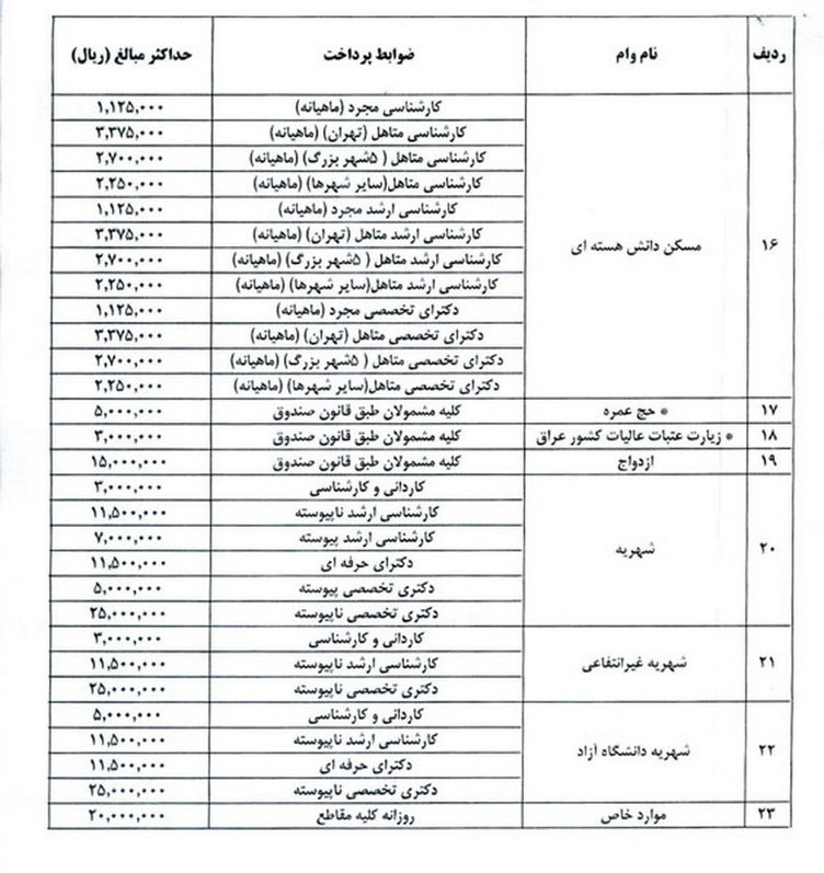 جزئیات 23 وام‌ دانشجویی + جدول