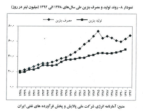 دلایل کاهش وابستگی بودجه به نفت+نمودار