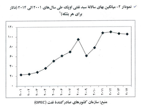 دلایل کاهش وابستگی بودجه به نفت+نمودار