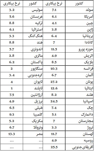 جدول/ نرخ بیکاری در 43 کشور