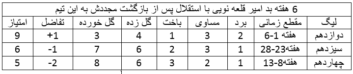 دایی 7 امتیاز گرفت و اخراج شد،قلعه نویی قول قهرمانی می دهد