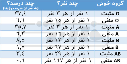 گروه خونی‌های عجیب در جهان