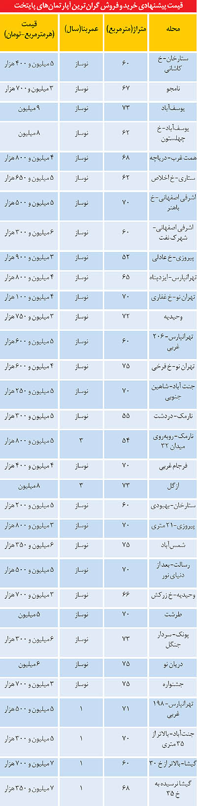 جدول/قیمت‌های کاذب در بازار مسکن