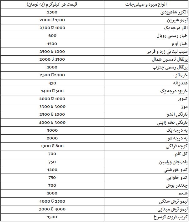 جدول/تغییرات قیمت 27 نوع میوه