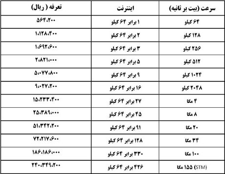 مصوبه جدید برای تغییر تعرفه ADSL +جدول