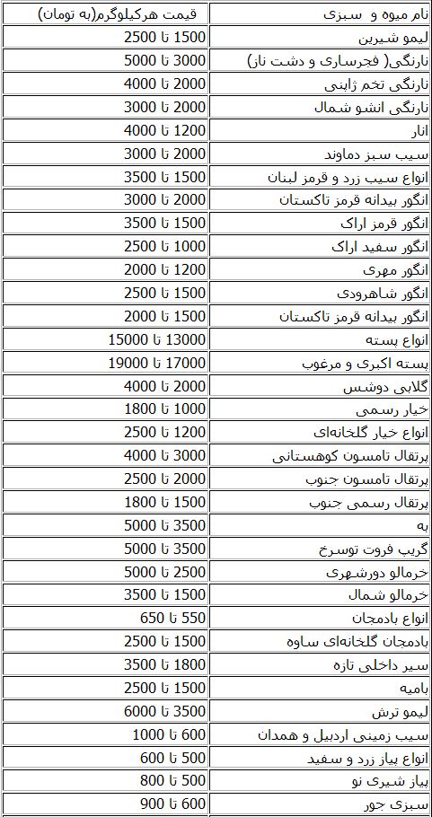 جدول/ قیمت میوه در میادین تره بار و بارفروشان