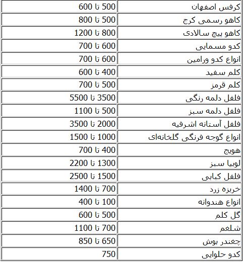 جدول/ قیمت میوه در میادین تره بار و بارفروشان