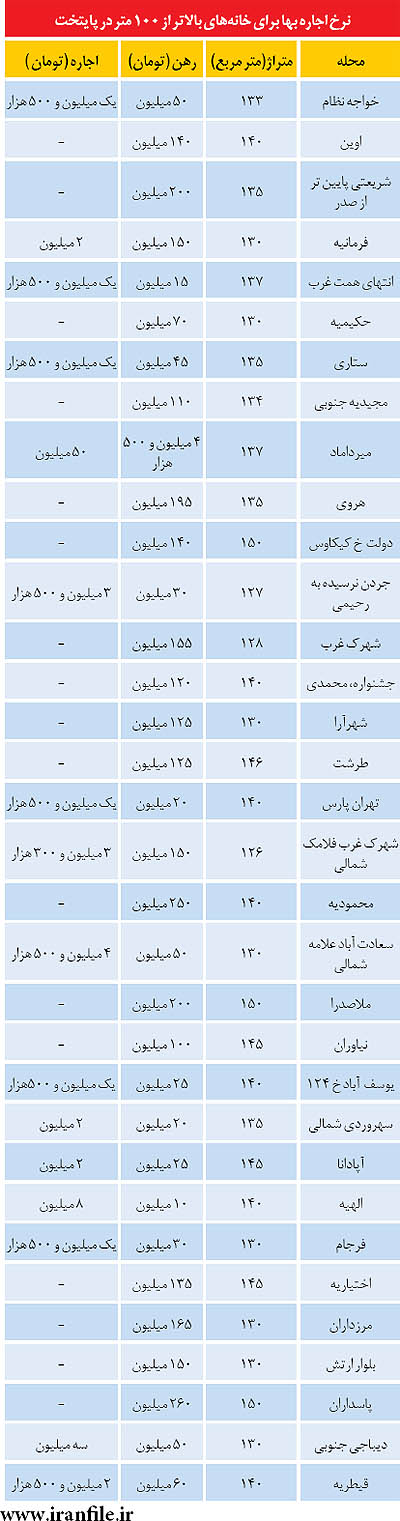 اجاره‌بهای آپارتمان‌های بالای 100متر+جدول