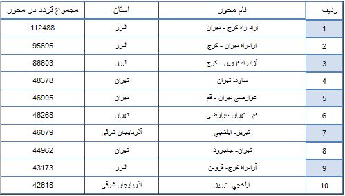 جدول /پرتردد ترین محورهای کشور