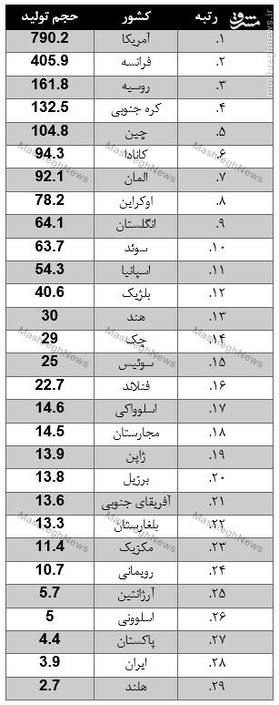 دلایل اقتصادی حرکت به سمت تولید برق هسته‌ای/کدام کشورها بیشترین مصرف برق هسته‌ای را دارند