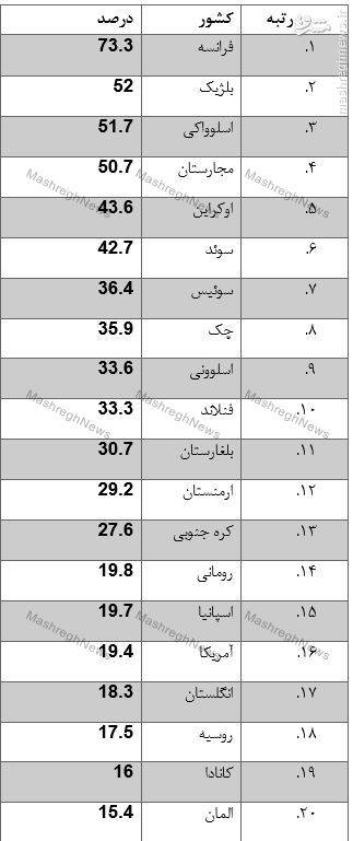 دلایل اقتصادی حرکت به سمت تولید برق هسته‌ای/کدام کشورها بیشترین مصرف برق هسته‌ای را دارند