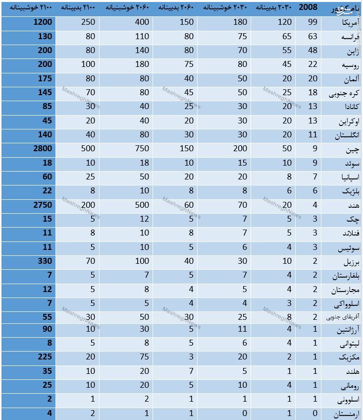 دلایل اقتصادی حرکت به سمت تولید برق هسته‌ای/کدام کشورها بیشترین مصرف برق هسته‌ای را دارند