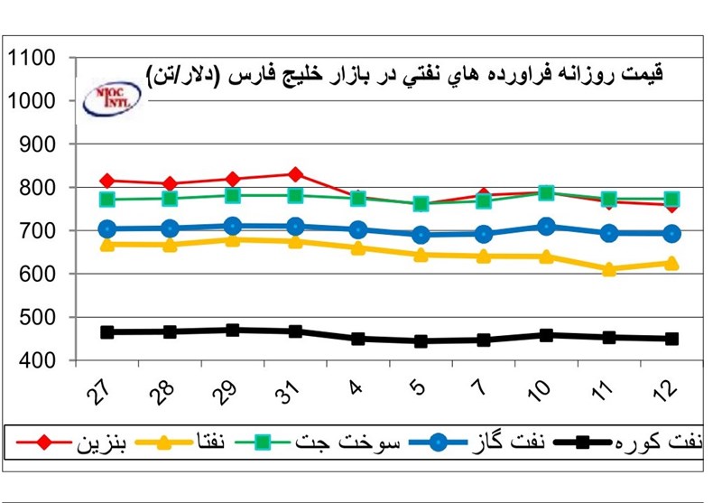 سقوط قیمت بنزین در بازارهای جهانی+نمودار