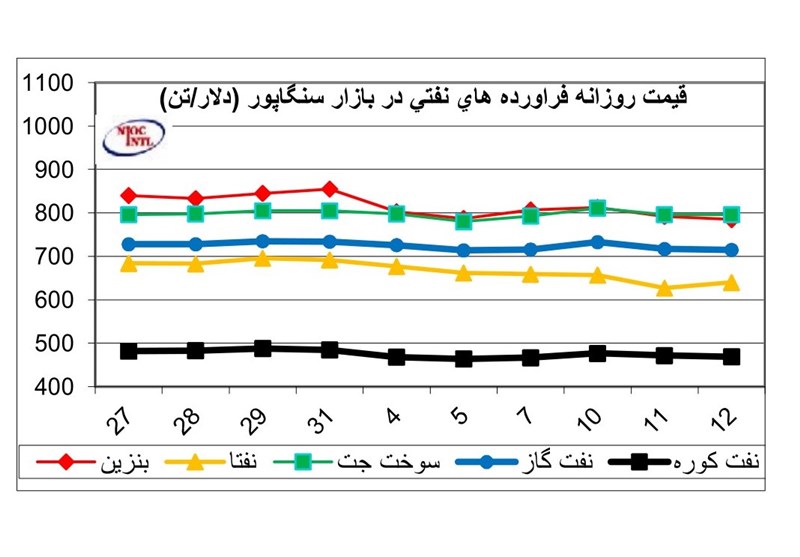 سقوط قیمت بنزین در بازارهای جهانی+نمودار