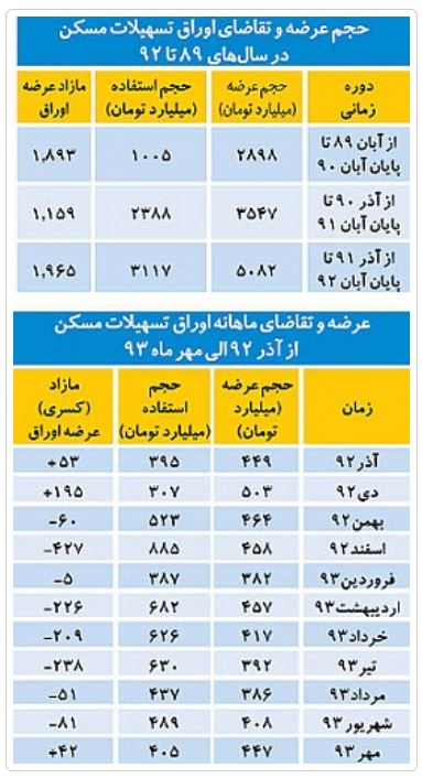 سه پیام حسگر بازار مسکن