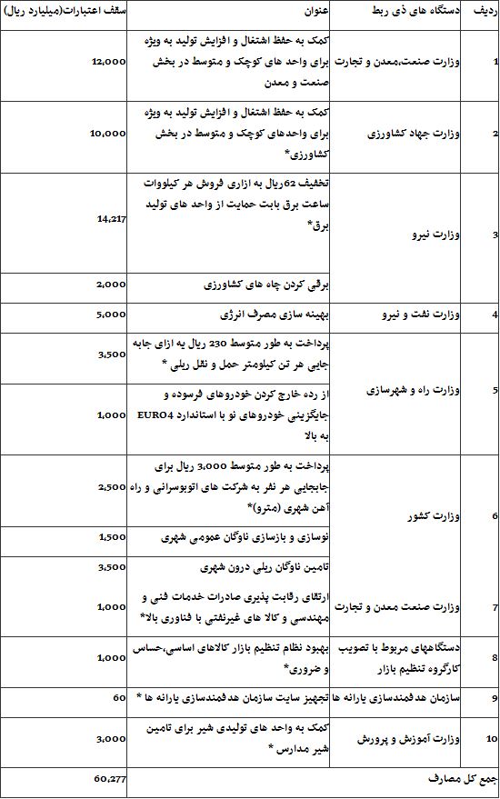 اصلاح نحوه تخصیص یارانه به دستگاه‌ها +جدول