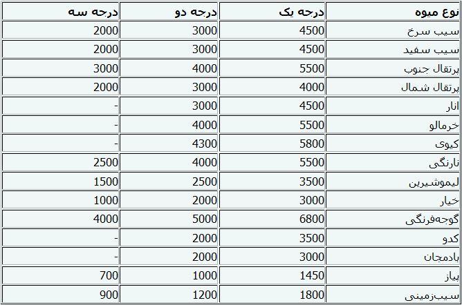 گوجه فرنگی شاه میوه فصل شد +جدول قیمت