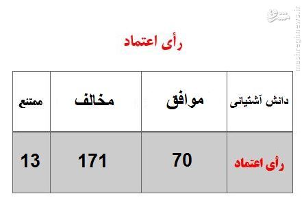 آشتياني با 70 رأي موافق، 171 رأي مخالف و 13 رأي ممتنع، به وزارت علوم راه نيافت