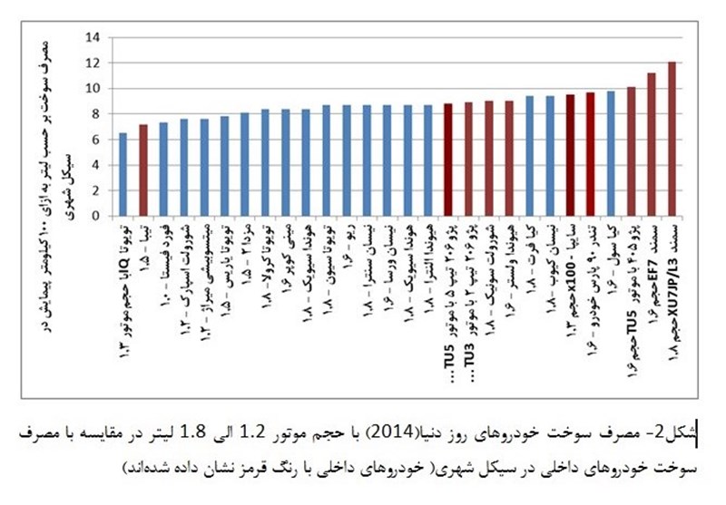 خودروهای ایرانی پرمصرف‌ترند یا خارجی‌؟+جدول