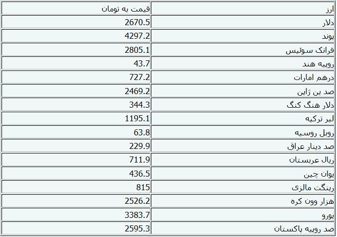 جدول/ثبات نرخ رسمی ارزها