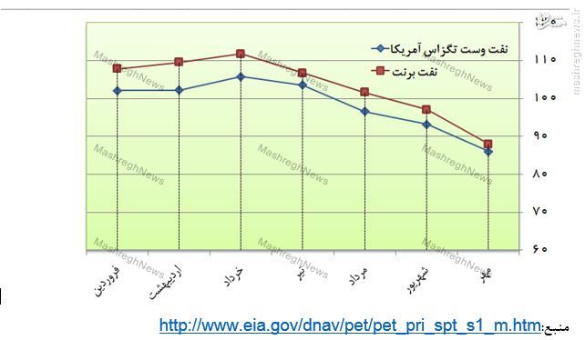 نگرانی کارشناسان و نمایندگان؛ بی‌تفاوتی نفتی‌ها