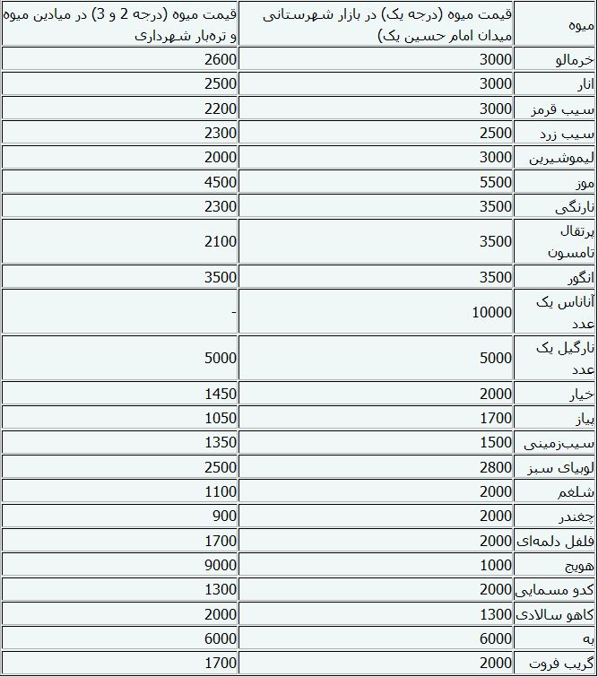 قیمت میوه و سبزیجات + جدول