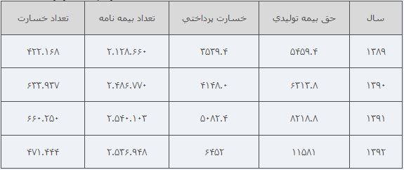 صنعت بيمه در سال گذشته چقدر خسارت پرداخت كرد؟