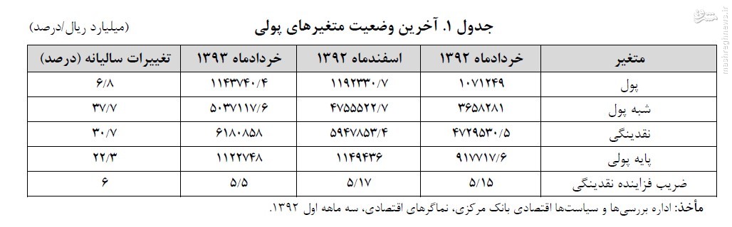 مسکن مهر قفل شد؛ اما پایه پولی 20 هزار میلیارد تومان افزایش یافت